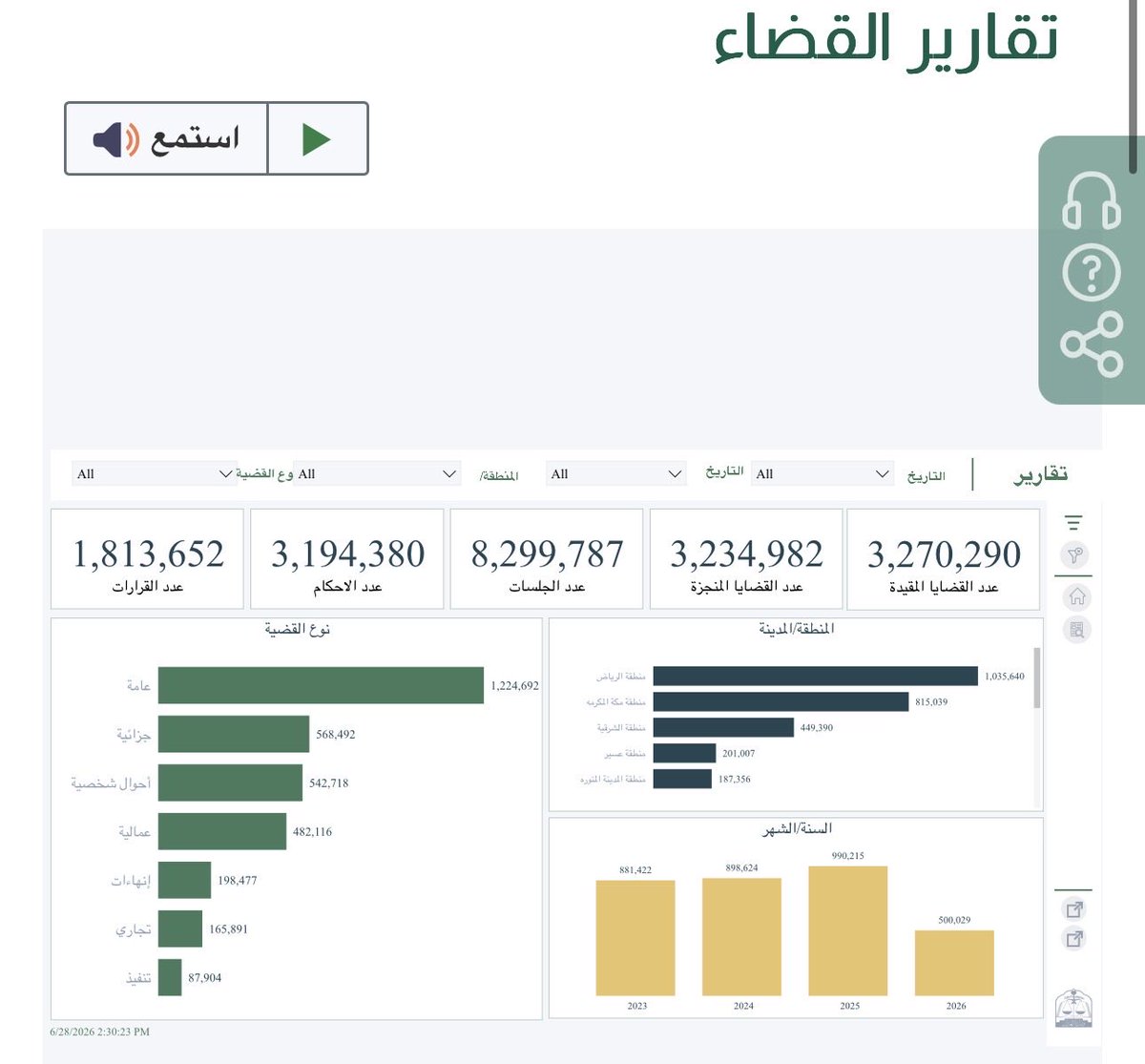 Rashidtt506's tweet photo. بحسب تقرير القضاء، توزعت القضايا حسب النوع كالتالي:

القضايا العامة: 1,224,692
القضايا الجنائية: 568,492
الأحوال الشخصية: 542,718
القضايا العمالية: 482,116
الإنهاءات: 198,477
القضايا التجارية: 165,891
قضايا التنفيذ: 87,904

فرص ضخمة جدًا جدًا ! 
المصدر: https://t.co/o1j0GQ9Tbt