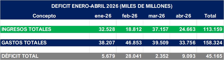 juanmartinbc's tweet photo. Petro es un economista de Temu.

Entre enero y abril, al Gobierno le ingresaron $113,2 billones, pero gastó $158,3 billones. Es decir, se gastó $45,2 billones más de lo que recibió, cerca de un 40% por encima de sus ingresos.

La izquierda esperó 200 años para quebrar al país. https://t.co/ajzXMWoqs2