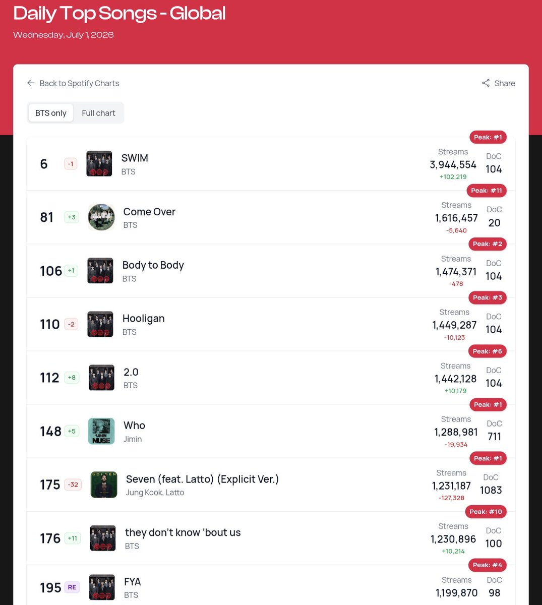 jmlikecrazy_'s tweet photo. Ahora ya tenemos 6 canciones de Arirang en el global pero bajamos en unos cuantos‼️

Necesitamos aumentar y reproducir más que ayer para asegurar su lugar y re ingresar las demás canciones, streeam a todo Arirang, un poco más y swim regresa a los 4M https://t.co/8mjPdRBL3J