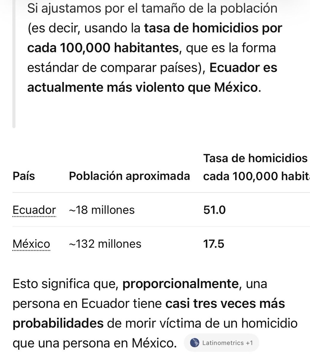 AnaDavila31's tweet photo. @Striker_Omega @MXESTADIOS Ay bb, una persona en Ecuador es casi 3 veces más probable de morir por homicidio que una persona en México. Así que usar la violencia de México como burla no tiene mucho sentido cuando las cifras actuales dicen otra cosa😵‍💫 https://t.co/YCzKdHGnLl
