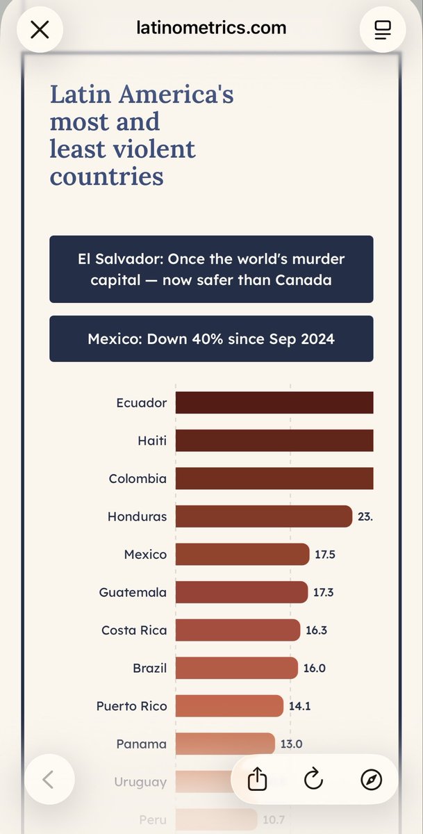 AnaDavila31's tweet photo. @Striker_Omega @MXESTADIOS Ay bb, una persona en Ecuador es casi 3 veces más probable de morir por homicidio que una persona en México. Así que usar la violencia de México como burla no tiene mucho sentido cuando las cifras actuales dicen otra cosa😵‍💫 https://t.co/YCzKdHGnLl