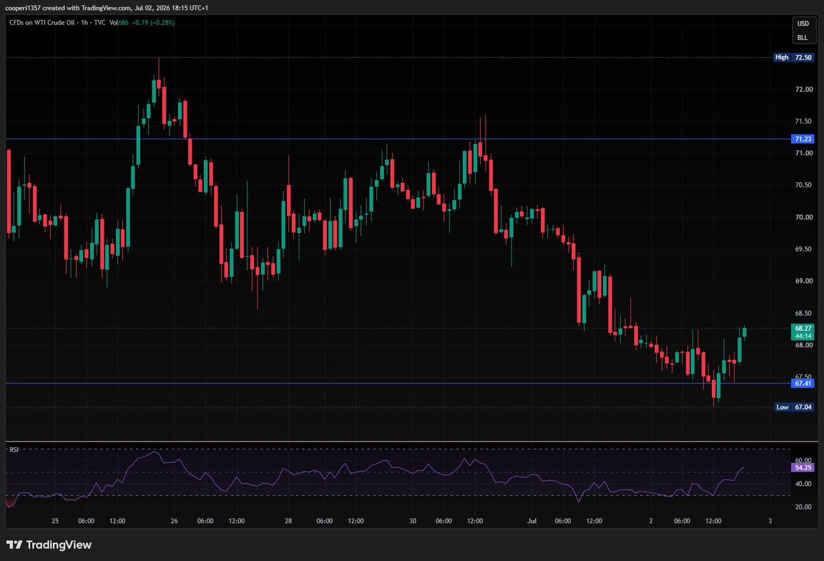 icooperTrades's tweet photo. #Oil flat today so no real change on the chart. I added to my long earlier today which is an aggressive add because I am barely out of the money. BUT, I liked the candle formation at the final gap fill at $67.41 - there is bullish divergences on the daily, 4hr and 1hr charts (my 2nd chart here is the 1hr) so on the 1 hour, after closing below to fill the gap, when it got back above I added (67.50 was my exact buy).
That doesn't mean it can't go lower, and I will add more if it does, but I liked the structure for a bounce.
$80 remains my target.
#USoil #crude #brent #WTI #trading #investing
NOTE:
I also noted the stockmarket was having a red day and whilst it wasn't a major factor, when the market de-risks before a long weekend I wonder what might happen.