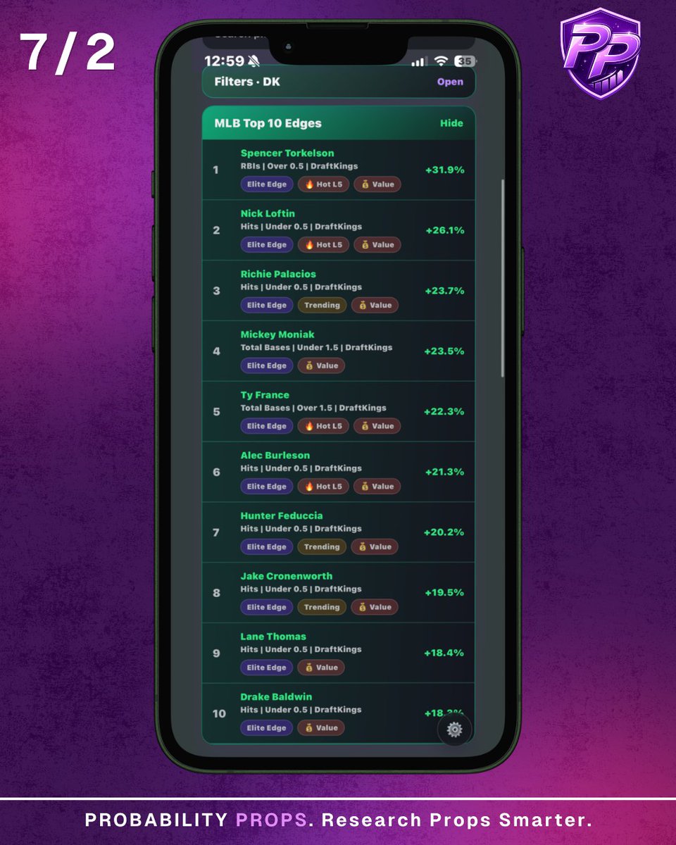 ProbProps's tweet photo. 🚨 Yesterday's Top 10 MLB Edges went 8️⃣-2️⃣. Who's cashing today? 🔥

Don't just guess—bet with an edge.

Get today's Top 10 MLB Edges, AI-powered research, line shopping, stat history, and more with Probability Props.

💥 Use code 4THJULY to get your FIRST MONTH for just $1 (regularly $9.99/month).

🎯 Research Props Smarter. Get your edge on the sportsbooks.

👉 Sign up today: https://t.co/6E2QZUjc6x

#ProbabilityProps #SportsBetting #SportsBettor #SportsBets #Sportsbook #MLBBetting #MLBProps #PlayerProps #PropBets #MLBPicks #BaseballBetting #SportsAnalytics #ValueBets #ExpectedValue #LineShopping #BettingCommunity #WinningBets #SharpBets #SportsPicks #ResearchPropsSmarter