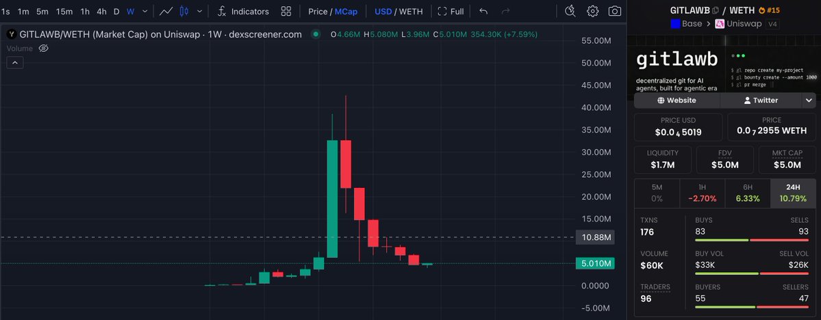 traderdq444's tweet photo. base:0x5f980dcfc4c0fa3911554cf5ab288ed0eb13dba3 

Added to my long term position

Expecting to take off once BTC & ETH stabilize. Long-term targets attached

- ZERO launched today: built from scratch in Go, 5x faster than OpenClaude
- 29.7k GitHub stars on OpenClaude
- 1.43T+ inference tokens processed through OpenGateway
- 10K repos on decentralized nodes, 76 peers, 33K agents active
- 4.7K apps built on playground, 265K visits
- v0.21.0 shipped recently + constant development
~9k+ holders, fully organic growth

GitLawb ecosystem shipping non-stop @kevincodex @gitlawb 

https://t.co/Fl8SqVnEca