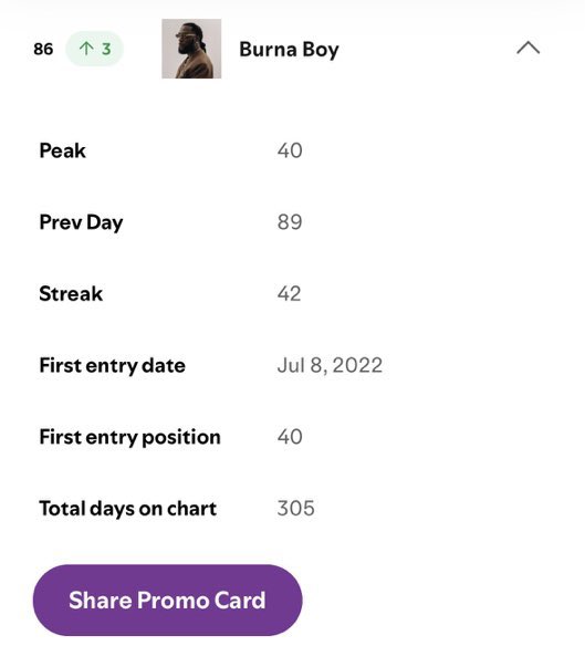 beast8pk's tweet photo. 305 days spent on global Spotify chart 👏rise 📈🦍 https://t.co/9Y9uKxrlAw