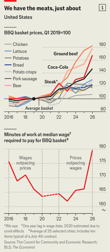 scottlincicome's tweet photo. The Economist's new BBQ Index tracks the prices of 10 American cookout staples across 25 cities, and this year's results are not good. 

The grocery basket now costs $81, which is 12% more than a year ago and "the fastest annual increase in a decade" https://t.co/vCp2LQgP73