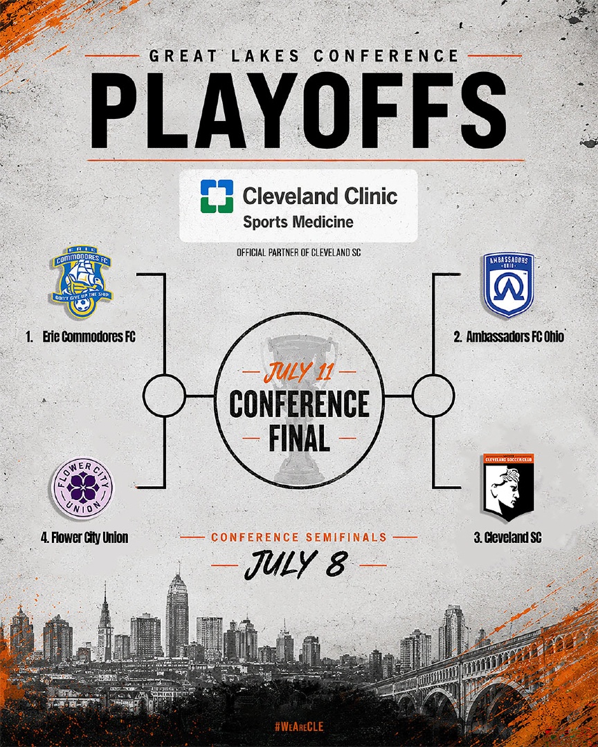 SoccerCLE's tweet photo. The playoff picture is set.
We’ll face Ambassadors FC Ohio on July 8 in the Great Lakes Conference Semifinals, with a spot in the July 11 Conference Final on the line.
Proud to have @ClevelandClinic with us as the official partner of Cleveland SC.
#WeAreCLE https://t.co/Sfy5oeFCYb