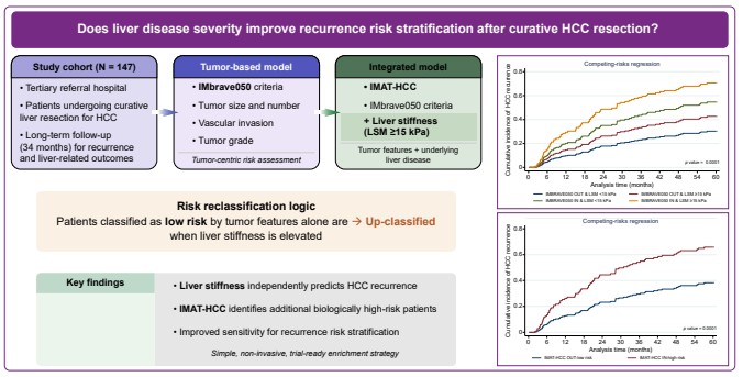JHEP_Reports's tweet photo. 🟣IMAT-#HCC model: Liver stiffness–enhanced integrated risk stratification for #HCC recurrence after resection
🔓#OpenAccess at👉https://t.co/i0QdtTwJI7

#HCC #LiverTwitter #LiverHealth #LiverX https://t.co/66ZfYi9CWd