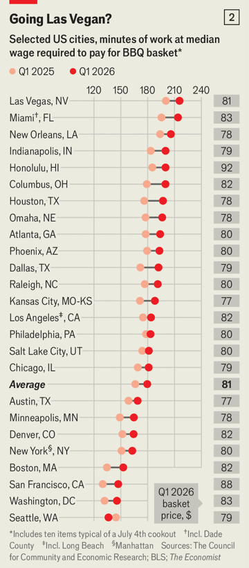 scottlincicome's tweet photo. The Economist's new BBQ Index tracks the prices of 10 American cookout staples across 25 cities, and this year's results are not good. 

The grocery basket now costs $81, which is 12% more than a year ago and "the fastest annual increase in a decade" https://t.co/vCp2LQgP73