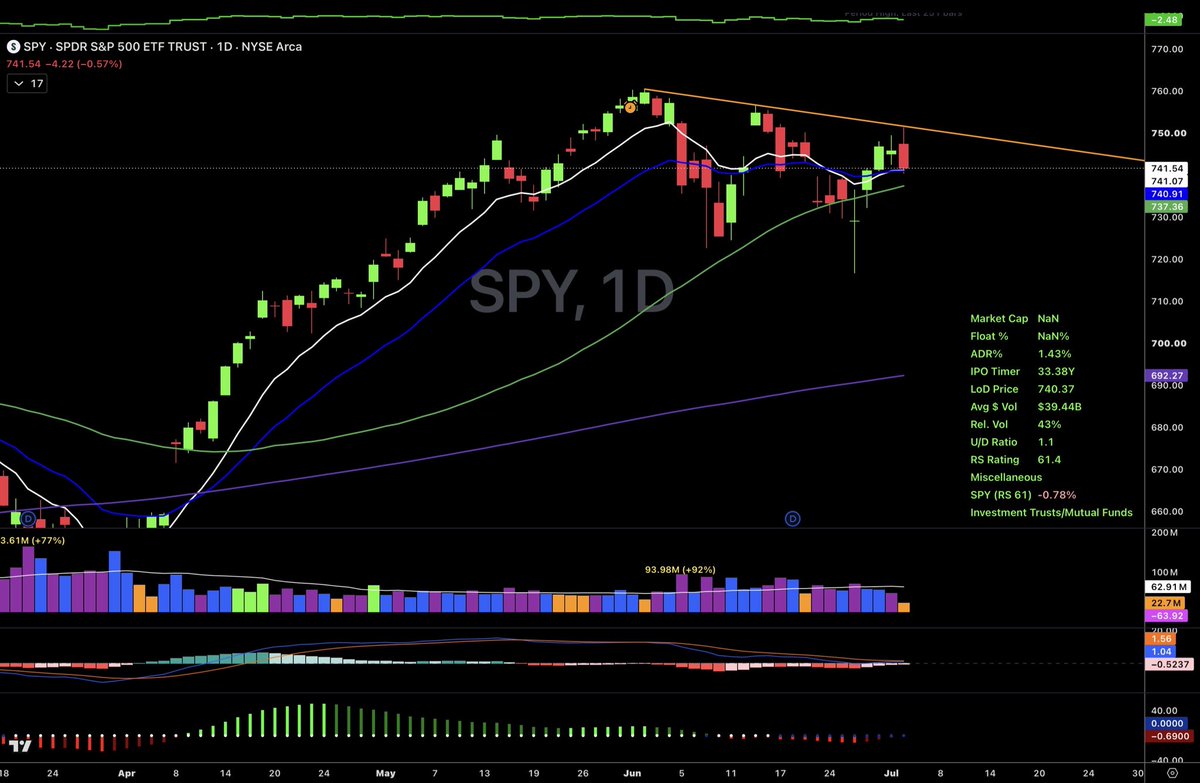 InvestorWisdom's tweet photo. $QQQ $IWM $SPY topped out right at its downtrend resistance… 3 tests of this resistance sets up the next potential breakout… https://t.co/4cP6FGzpl0