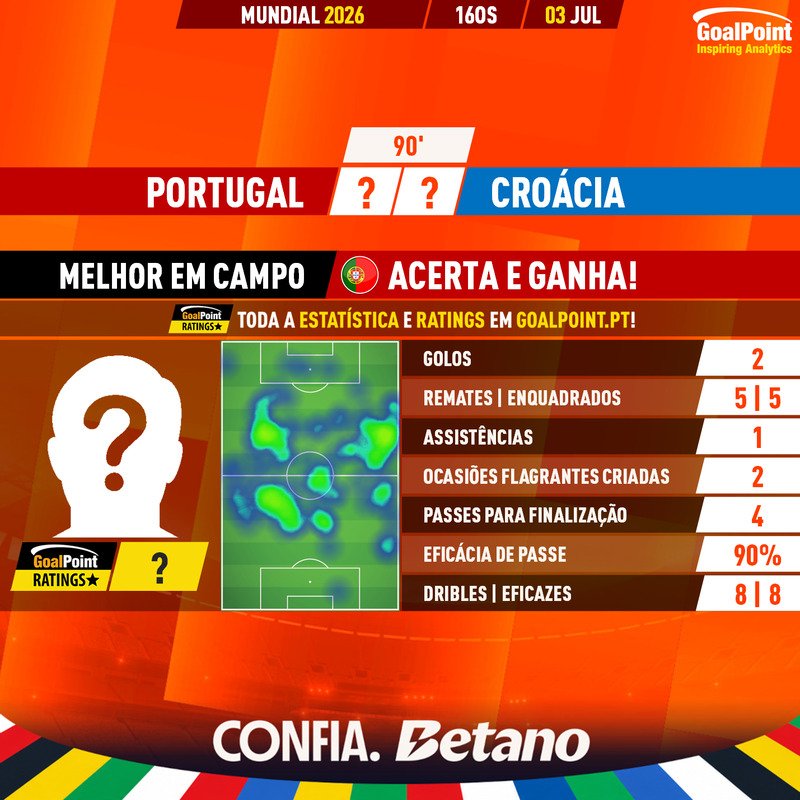 Betano_PT's tweet photo. Aumentámos o prémio! 🆙

Acerta o MVP @_Goalpoint do jogo de Portugal frente à Croácia e ganha 20€ em apostas grátis! 🇵🇹 

Tens de: 

👉 Seguir a @Betano_PT e @_Goalpoint 
👉 Faz reply a este tweet c/: Jogador + Rating + #BetanoxMundial2026 
👉 Retweeta este tweet e... 

Boa sorte! 🤞 

Ganha quem acertar em cheio no jogador e rating ou quem ficar mais próximo 😁 Apenas uma participação por pessoa e só são válidas até ao início do jogo.

🔞 Passatempo interdito a menores de 18.