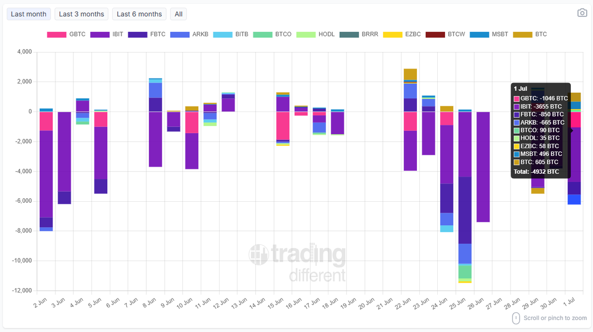 tradingdiff's tweet photo. 📉 #BTC Spot #ETF: Daily FlowBitcoin ETFs closed the day with net outflows of 4,932 BTC.Breakdown:

#IBIT: -3,655 BTC
#GBTC: -1,046 BTC
#FBTC: -650 BTC
#ARKB: -665 BTC
#BITB: +90 BTC
#HODL: -35 BTC
#EZBC: +58 BTC
#MSBT: +496 BTC
#BTC: +605 BTC

⚠️ Strong inflows into Grayscale Mini BTC, MSBT, BITB, and EZBC weren't enough to offset heavy outflows led by IBIT, GBTC, ARKB, and FBTC.

👉 https://t.co/R00NYMBARy

#Bitcoin #ETF #Crypto #BTC