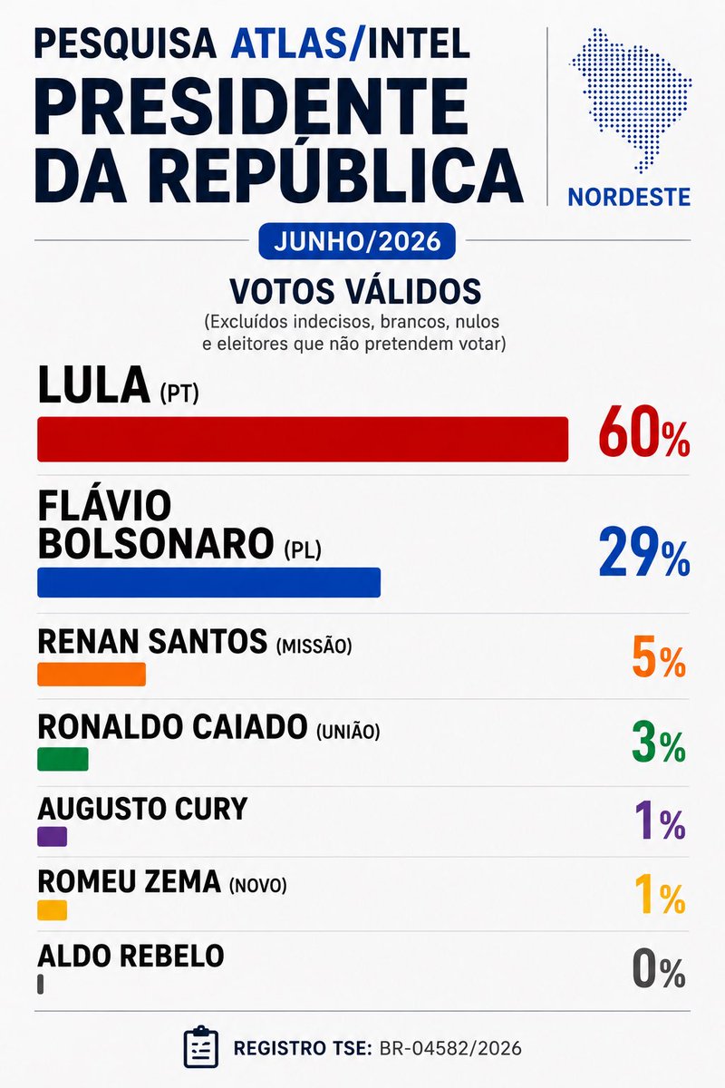 zooeu88's tweet photo. @Tobias1485307 @vBreno14 Companheiro, acorde. Mbloide é problema  de SP, pq o PSDB morreu e tem muita viúva deles por lá. Ai acredita em qualquer bosta. A criação do NOVO Foi igual. https://t.co/2a7FZrHol4