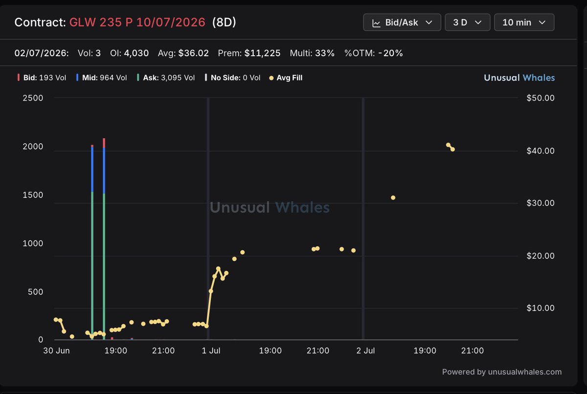 RichDog0's tweet photo. A textbook Shooting Star candlestick pattern just triggered a massive reversal on $GLW 
The stock plunged -11.36% today, wiping out its parabolic gains and crashing back to $195. 
And look at this guy giving us an alert and making over 10X on his 2M$.
What else do we need?! https://t.co/pkb5x2kxqR