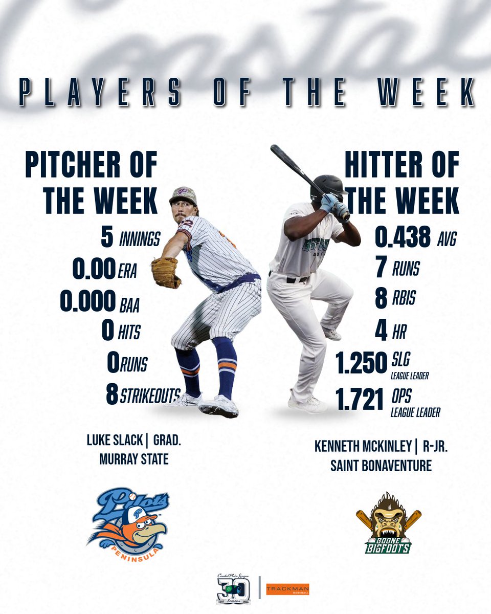CPLBaseball's tweet photo. The top 2 of the pack this week 🔝 

@luke_slack7 &amp; @KennyMckinley8 

Check out the release on our website to learn a bit more about their standout performances.

 #TheFutureIsNow #cplbaseball #cpl30 #summerbaseball https://t.co/ebe4LJmEul