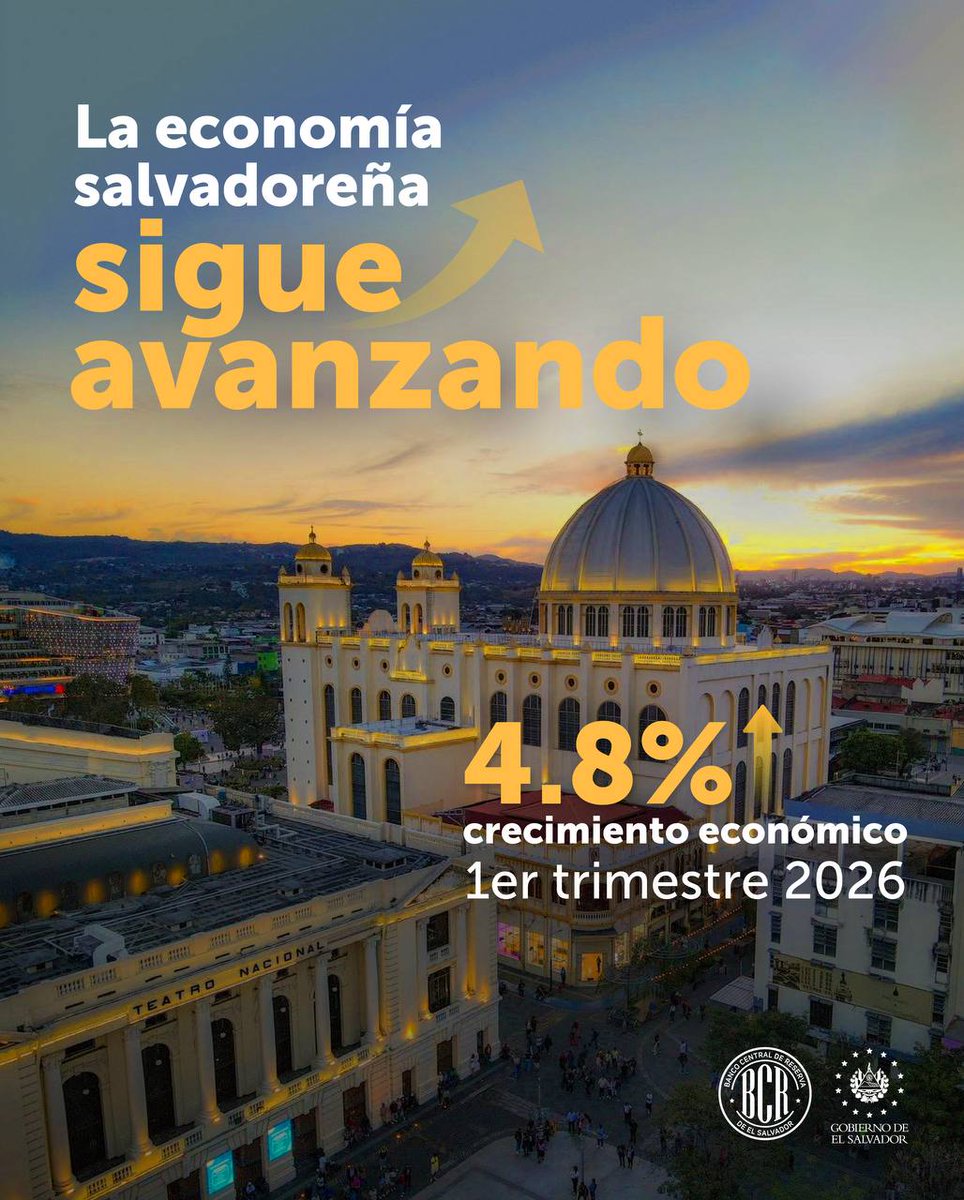 bcr_sv's tweet photo. El crecimiento registrado al inicio de 2026 refleja uno de los resultados más destacados de los últimos años, impulsado principalmente por factores internos favorables y mayor comercio exterior. Más información: https://t.co/GbmaMEzycr https://t.co/iGYOj1SQFH