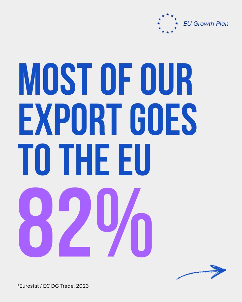 AmbassadorEU's tweet photo. 💶 Did you know that 82% of our exports go to the EU, and 93% of all cross-border payments are in euros? With SEPA, that means less waiting, lower costs and transfers that work just like local ones. 🌍

🇪🇺 EU Growth Plan. We Grow Together.
One Region, One Market, One Future https://t.co/ybLWQVSmC6