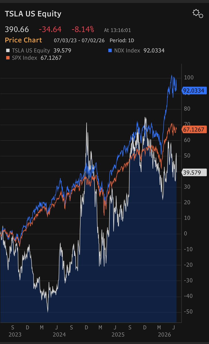 garyblack00's tweet photo. You don’t seem to get how the asset management business works.  Both Ross and I get paid a fee on the AUM we manage for clients.  Clients pay us on strong performance and good client service.  Not being in $TSLA or being underweight TSLA the past few years has helped our performance since TSLA has performed poorly.