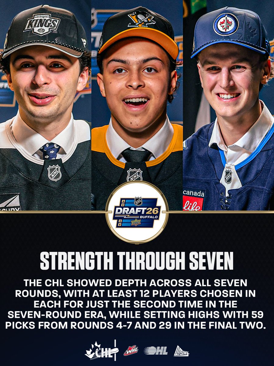 CHLHockey's tweet photo. From Round 1 through 7, CHL developed talent came off the board at the 2026 #NHLDraft! #MeettheFuture https://t.co/YQTdm8ZDSF