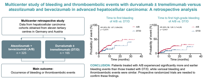 JHEP_Reports's tweet photo. 🟣Multicenter study of bleeding and thromboembolic events with durvalumab tremelimumab vs. atezolizumab and bevacizumab in advanced #HCC
🔓#OpenAccess at👉https://t.co/eDUWodGOvD

#HCC #LiverTwitter #LiverHealth #LiverX https://t.co/nxLXmCxqd4