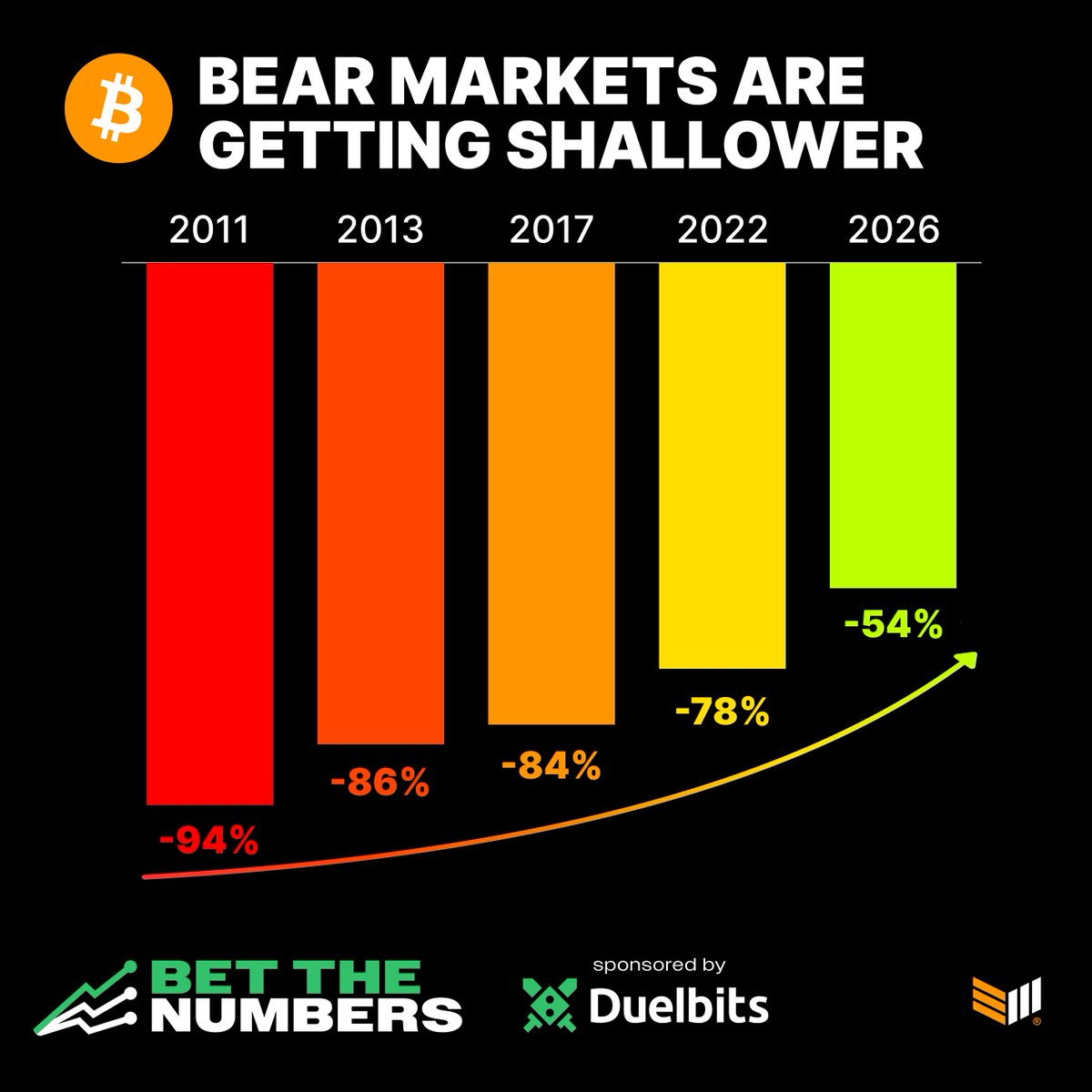 BitcoinMagazine's tweet photo. JUST IN: Bitcoin is performing the strongest it EVER has in a bear market 🔥

HODL ✊ https://t.co/cUNcMLfeBQ