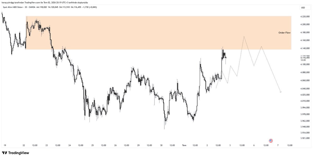 KorayTrades's tweet photo. #XAUUSD 

Bölgeye geldi kutu içerisinde momentum kaybı sonrasında shortlayabiliriz. https://t.co/ZAj7HR8Hco
