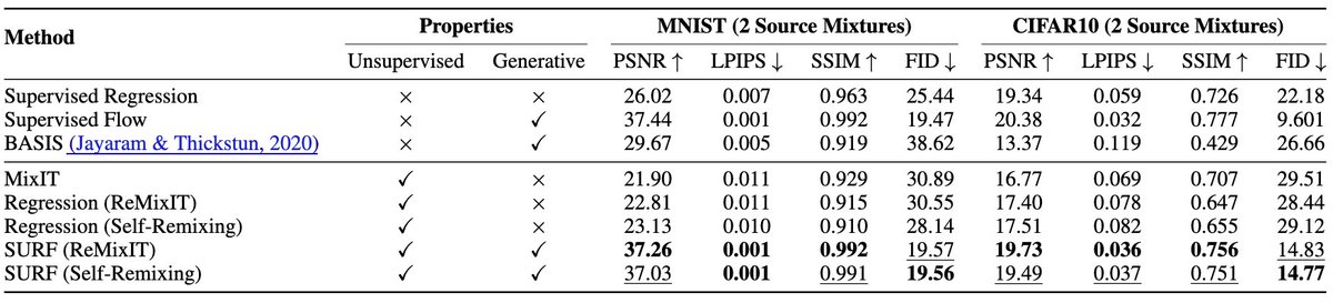 lowhankmatrix's tweet photo. SURF sets a new unsupervised SOTA on images (MNIST, CIFAR-10), speech separation (Libri2Mix), as well as single- and two-source separation in universal sound separation (FUSS), directly approaching supervised flow matching performance. https://t.co/FS6U1Jxok7