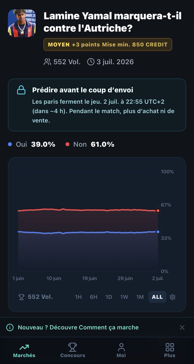 Predictable_fr's tweet photo. 🇪🇸 Espagne 🇦🇹 Autriche dans moins de 2 heures.

Les marchés sont ouverts :

• Espagne qualifiée 🇪🇸

• L'Autriche créera-t-elle l'exploit ? 🇦🇹

• Lamine Yamal sera-t-il décisif ? ⭐

• Le match ira-t-il aux tirs au but ? ⚽

👇 Vous prenez quoi ?
https://t.co/zGvGvaJfAb https://t.co/F7lTLlULU6