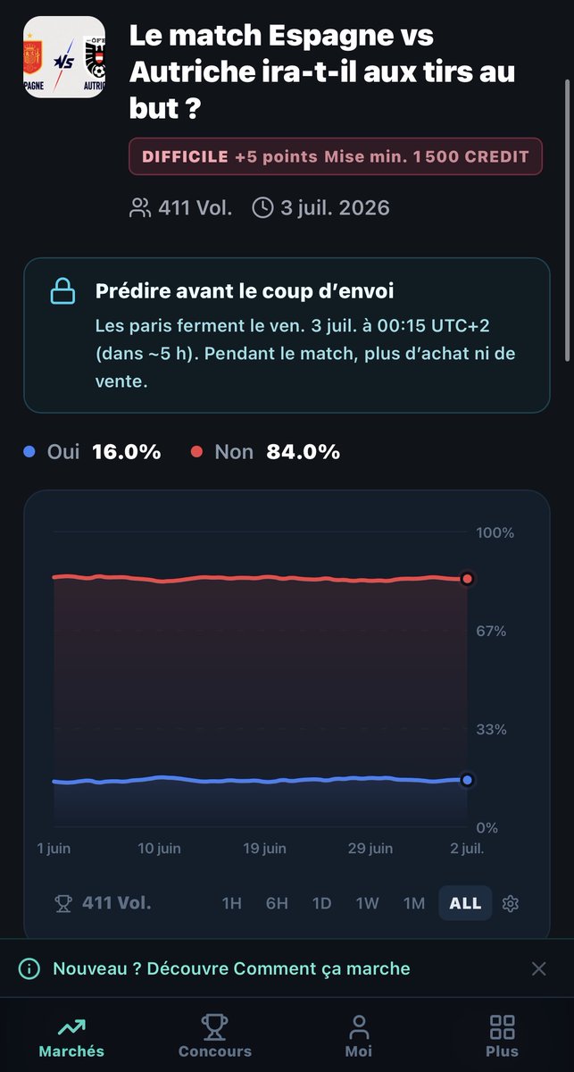 Predictable_fr's tweet photo. 🇪🇸 Espagne 🇦🇹 Autriche dans moins de 2 heures.

Les marchés sont ouverts :

• Espagne qualifiée 🇪🇸

• L'Autriche créera-t-elle l'exploit ? 🇦🇹

• Lamine Yamal sera-t-il décisif ? ⭐

• Le match ira-t-il aux tirs au but ? ⚽

👇 Vous prenez quoi ?
https://t.co/zGvGvaJfAb https://t.co/F7lTLlULU6
