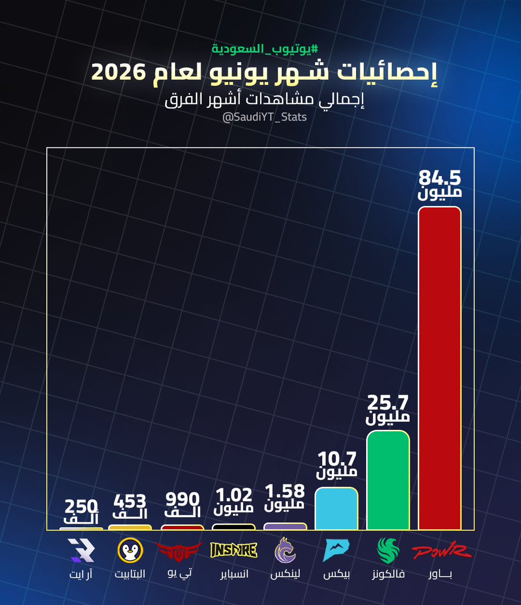 إحصائيّات اليوتيوب السعودي tweet media