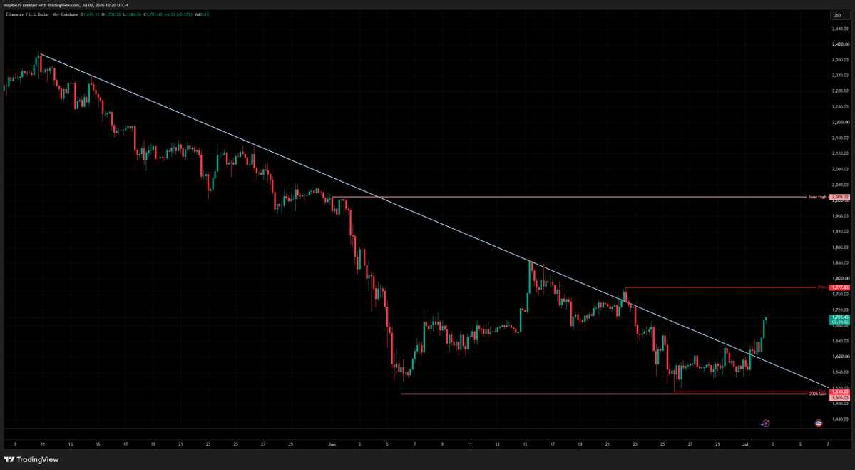la2latrading's tweet photo. ethereum:native Break out alert 🚨 https://t.co/WcklKAJa9j