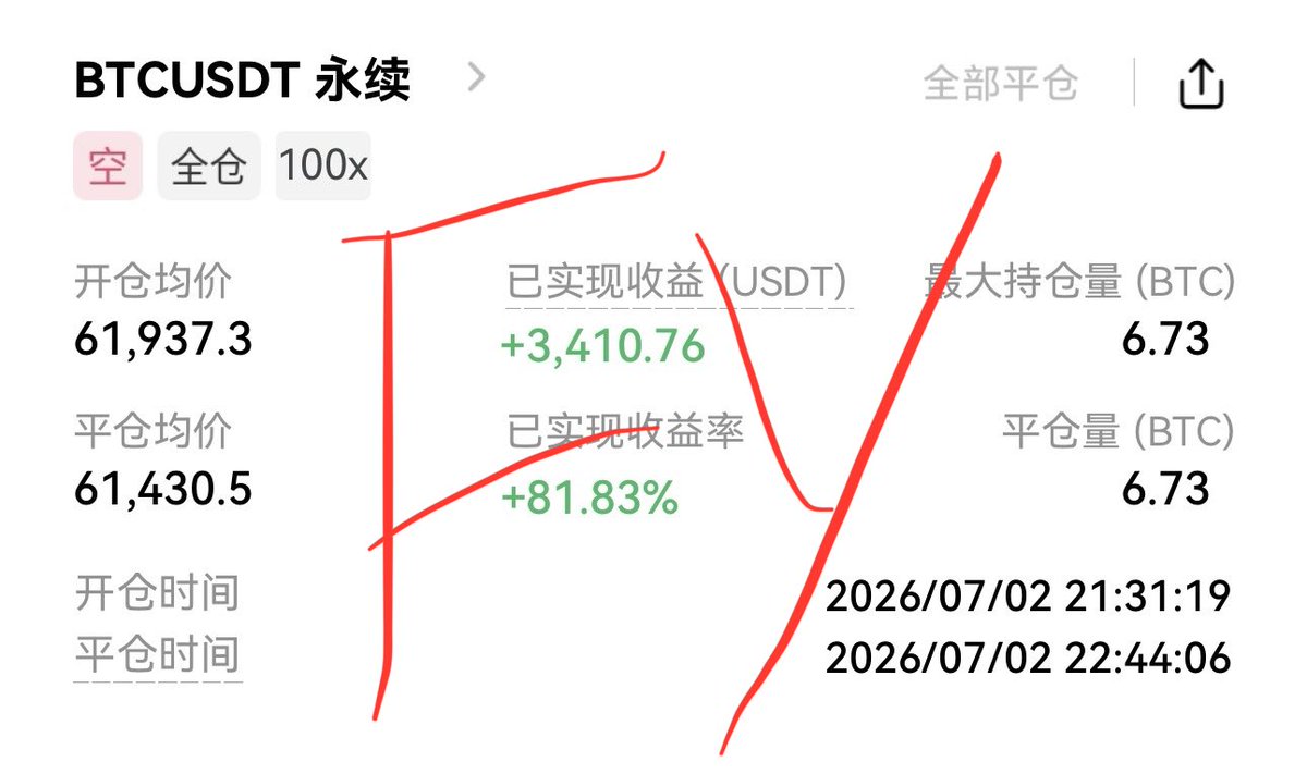 Fy70778's tweet photo. 7.2💰
大饼空单拿下3410油！大饼行情已经突破趋势线，建议各位老铁以低多为主，高空为辅

btc空，6.73，61937—61430，3410油

后续行情诱空不排除发生，控制好仓位，做交易，接受风险的同时，稳步前行！

不要嫌赚的少，在这个市场活得久更重要，不积跬步，无以至千里！不积小流，无以成江海！ https://t.co/N78TVr3NHe