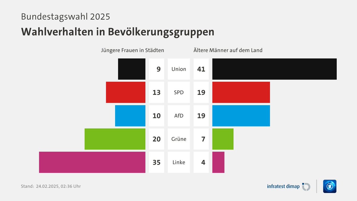 JBosling's tweet photo. @welt https://t.co/KLfmVBXi9n