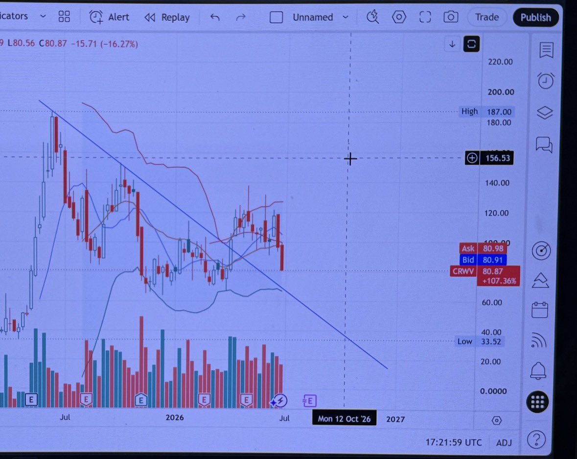 kuwaityym's tweet photo. $crwv 
🎯70-65 https://t.co/yeD3kHueHy