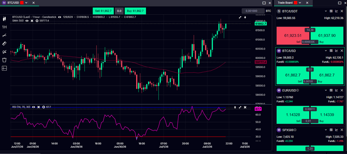 ustyianskyi's tweet photo. 0% commission on TradFi instruments is a big deal

Most exchanges rushing into TradFi went the perps route. @Ouinex built true CFD contracts from the start - up to 10x cheaper, 20x more liquid order book, zero fees.

What I like most is that they raised $9M from over 5,000 retail investors. 
zero VCs
zero institutional tranches sitting above the market waiting to dump.

that alone changes how the token behaves post-TGE