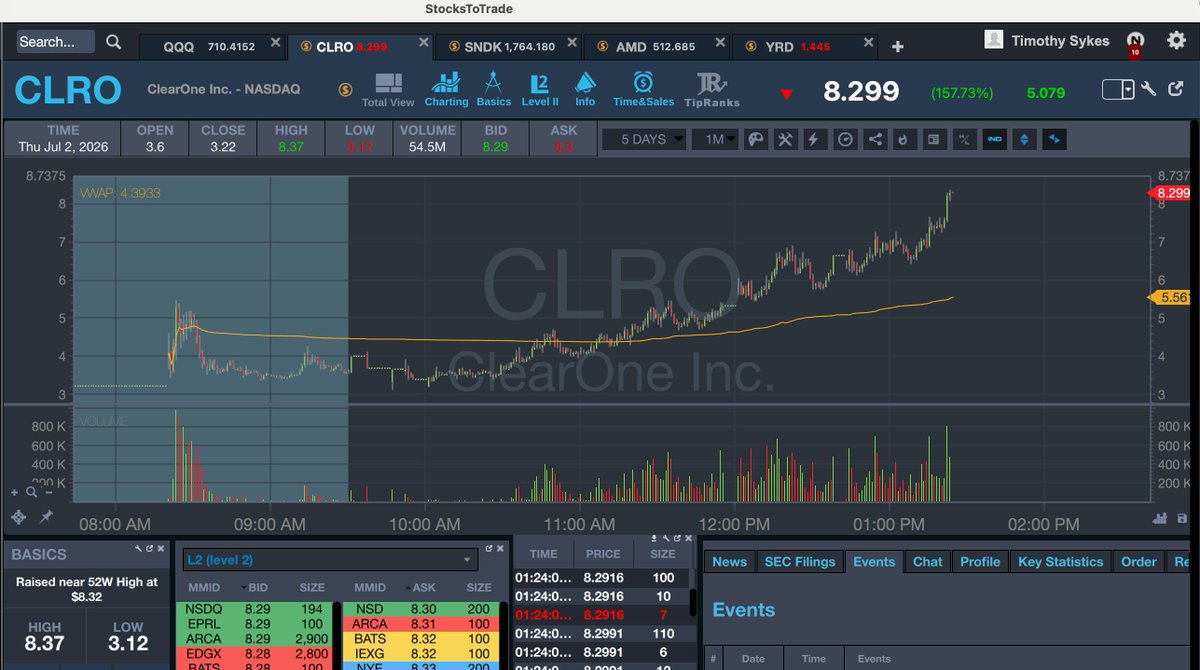 timothysykes's tweet photo. Grogeoussssssssss short squeeze now on $CLRO into the $8s, I totally underestimated it...as much as I rip on there being too many over-aggressive under-trained short sellers these days, it still blows my mind how much they can spike a stock and keep coming back to get squeezed some more LOL

Retweet this if you realize that short sellers are FAR better/more effective than promoters ever were!