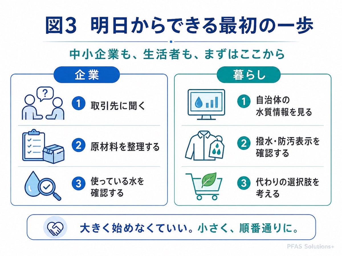 PfasJapan's tweet photo. 頑張っているのに、PFAS対策の成果が出ない。
原因は、たいてい一つです。

「順番」を間違えているから。
測る → 減らす → 代える。
なぜこの順番なのか、記事に書きました。
https://t.co/sEaoAdxAoe https://t.co/7sDCHL8CGu