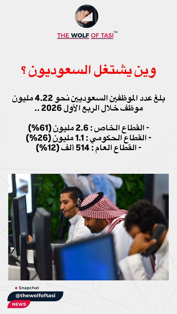 THEWOLFOFTASI's tweet photo. 🔴 عدد الموظفين السعوديين تخطى الـ 4 ملايين موظف بنهاية الربع الأول 2026..

وين يشتغل في إي القطاعات؟

- القطاع الخاص: 2.6 مليون (61%).
- القطاع الحكومي: 1.1 مليون (26%).
- القطاع العام: 514 ألف (12%). https://t.co/iAIdeOh5uA