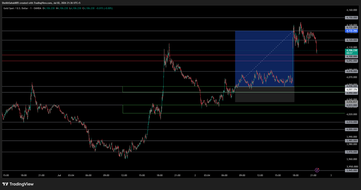 sheikh805's tweet photo. XAUUSD buys smashed. 1200 pips yesterday and 400 pips today.

But don't fall for it, took 3 losses earlier this week due to poor timing. And that's the part of the process. You have to accept losses as business costs and keep executing as per your plan (not randomly). https://t.co/fpnlwWtqDN
