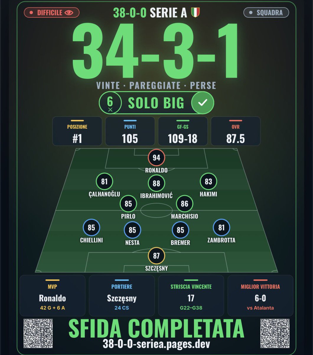DavidOne1980's tweet photo. @38_0_0_SERIEA E anche questa è passata!!!!!!!! https://t.co/TlvkZKSEFd