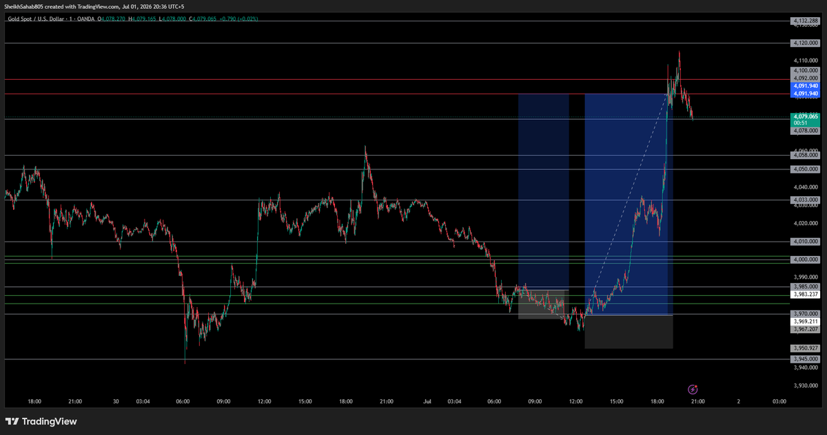 sheikh805's tweet photo. XAUUSD buys smashed. 1200 pips yesterday and 400 pips today.

But don't fall for it, took 3 losses earlier this week due to poor timing. And that's the part of the process. You have to accept losses as business costs and keep executing as per your plan (not randomly). https://t.co/fpnlwWtqDN