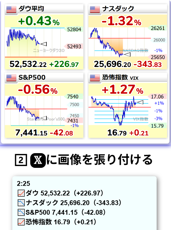 A6808618's tweet photo. 🇺🇸米国市場📊【途��経過】

ダウは底堅い一方、ナスダックは軟調。
半導体への利益確定売りが続き、AI関連はやや重い展開。

✅ダウ：相対的に堅調
✅ナスダック：ハイテク株が重し
✅SOX指数：利益確定売り継続
✅VIXは16前後と過度な恐怖感はなし

今夜の焦点は半導体株がどこで下げ止まるか。 https://t.co/7D8BfzLoiU