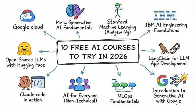 David_TornAI's tweet photo. Stop wasting hours searching for AI tutorials.

These 10 FREE AI courses can help you build real, in-demand skills in 2026:

1️⃣ Google AI Essentials – Learn practical AI for everyday work

2️⃣ Meta Generative AI Fundamentals – Understand the foundations of GenAI

3️⃣ Stanford Machine Learning (Andrew Ng) – Master machine learning from one of the best

4️⃣ IBM AI Engineering Foundations – Build a solid AI engineering skillset

5️⃣ Open-Source LLMs with Hugging Face – Learn to use and fine-tune open-source models

6️⃣ LangChain for LLM App Development – Build powerful AI applications with LLMs

7️⃣ Claude Code in Action – Learn how to code faster with Claude AI

8️⃣ AI for Everyone – A beginner-friendly course with no technical background required

9️⃣ MLOps Fundamentals – Learn how to deploy and manage AI models

🔟 Introduction to Generative AI with Google – Get started with modern generative AI

💡 Best part? Every course is FREE.

Bookmark this thread and start learning today.

Follow @David_TornAI for more AI tools, prompts, and productivity tips.