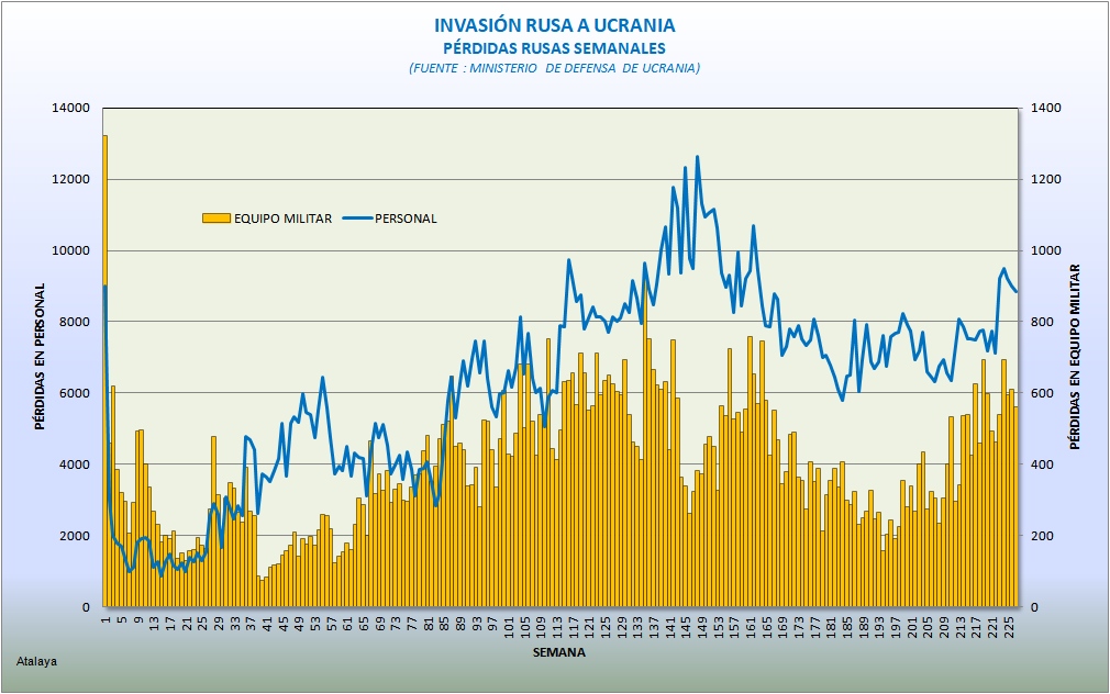 almagro137's tweet photo. Invasión #rusa a #Ucranía. Pérdidas semanales de #Rusia hasta la semana 227 de la #guerra (1 de julio de 2026). Se excluyen UAV, camiones y vehículos civiles. https://t.co/Rkg6vKFqs7