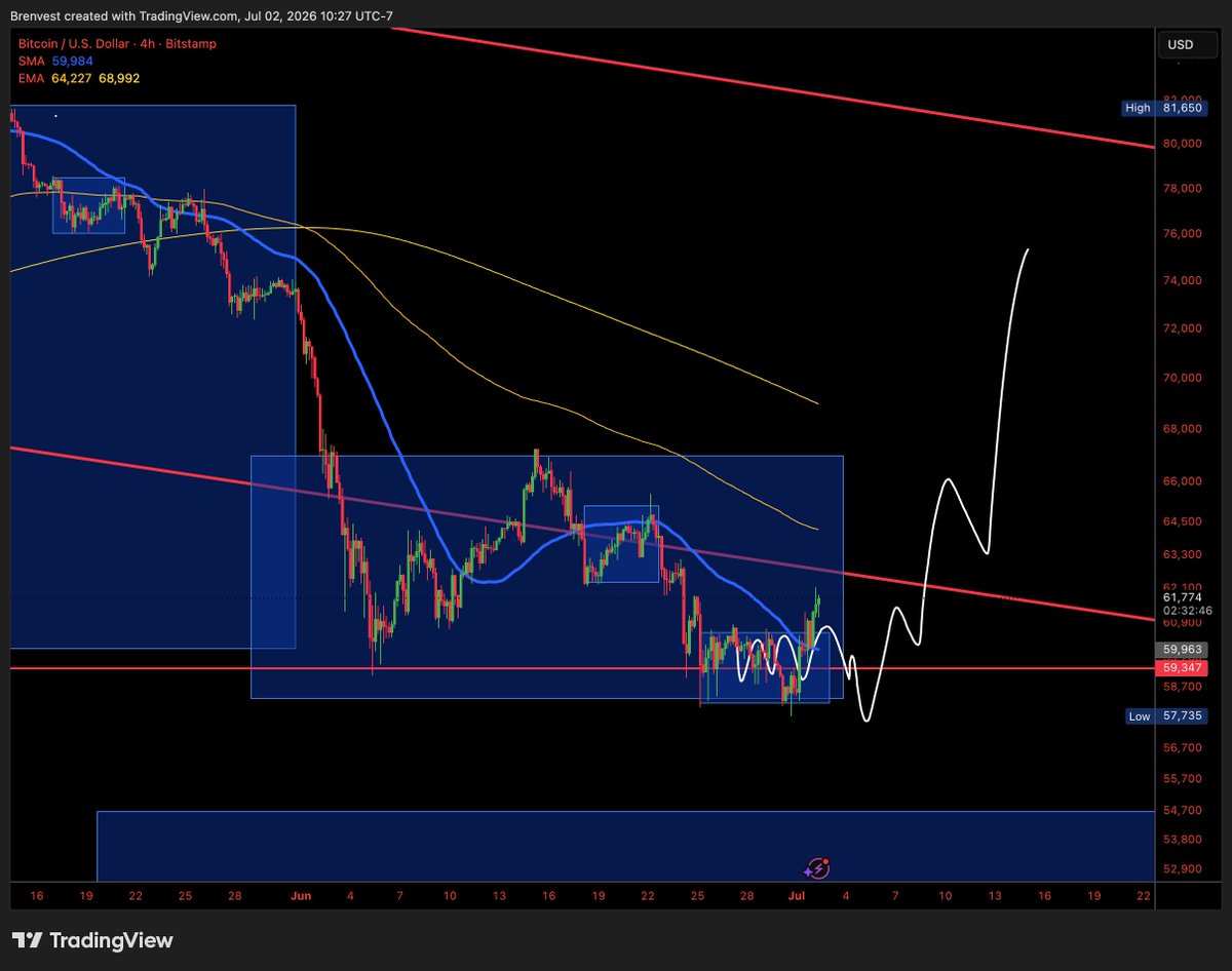 brentradess's tweet photo. Local Bottom in for $BTC here imo

-1 week of consolidation right on top of a big 5 month February low
-Saylor FUD has subsided after new framework
-Solid macro set up with Oil coming down

I think we see some follow through for a few weeks and a potential final bottom by EOY https://t.co/H0cjr8k2YT