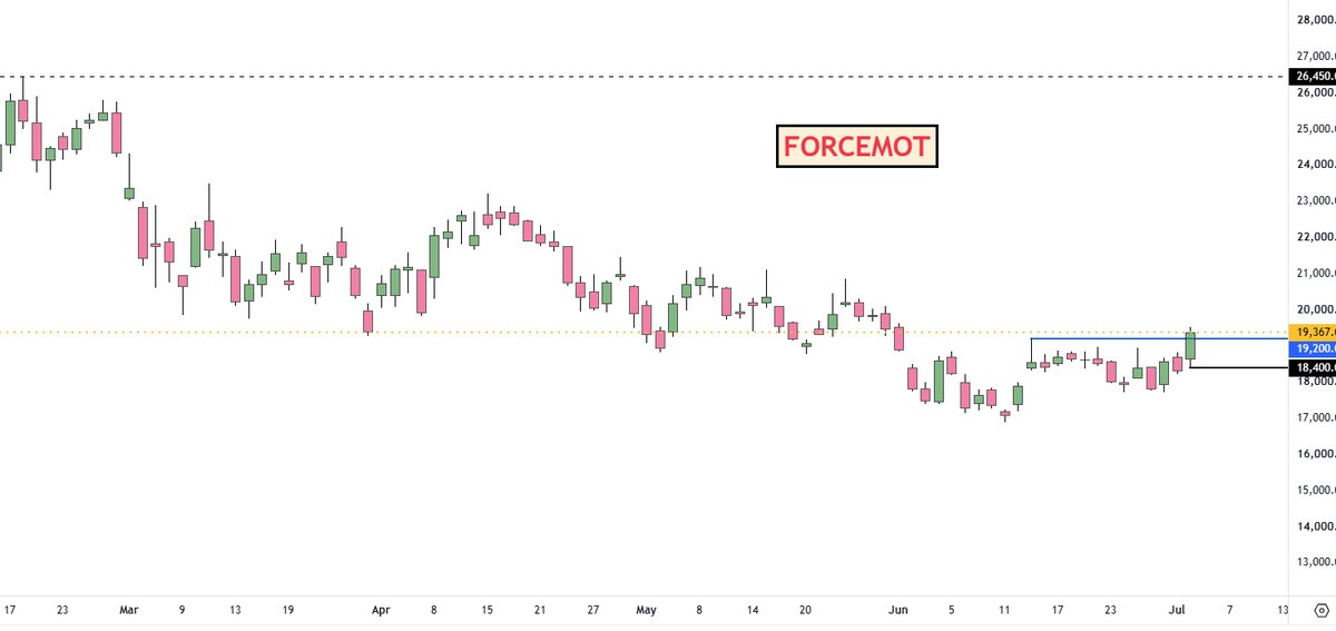 adi408b's tweet photo. #FORCEMOT good upside possible CMP 19367
๐ซNo Recommendation !! #Trading #StockMarket #Swingtrading https://t.co/iRAzVAvZKK