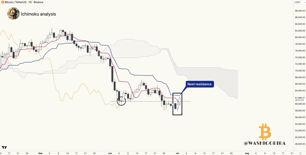 Washigorira's tweet photo. #BTC Breakout attempt

One level reclaimed at a time.

Tenkan first 🔴. Kijun next 🔵. https://t.co/l6gvVBxuhJ