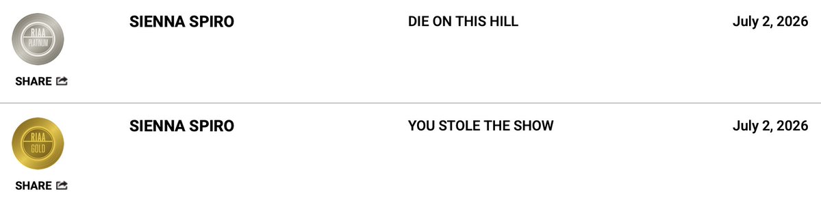 theindyreview's tweet photo. Congrats to @sienna_spiro on earning her first @RIAA #platinum and #gold awards for "Die on This Hill" and "You Stole the Show"! https://t.co/HxGWYOtsBw