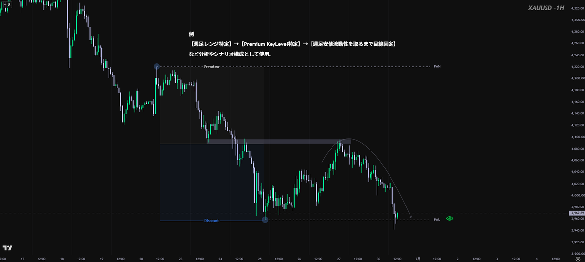ys_smc_1's tweet photo. WOLF TRACE SMC(KeyLevel) - #XAUUSD TradingView https://t.co/WLdMDcX4VV   このインジゲータはにデイトレードやスイングトレードにおける「重要なサポート・レジスタンス（意識される価格帯）」や「市場の流動性（流動性：リクイディティ）」を特定することを目的として使用しています。 

 スマートマネーコンセプト（SMC）大口投資家の資金の動きを追うトレード手法では極めて重視される指標です。
PDH（Previous Daily High）： 前日の最高値 
PDL（Previous Daily Low）： 前日の最安値  

PWH（Previous Weekly High）： 前週の最高値 
PWL（Previous Weekly Low）： 前週の最安値  

PMH（Previous Monthly High）： 前月の最高値
PML（Previous Monthly Low）： 前月の最安値  

これらを分析する具体的な目的は、大きく分けて2つあります。

  【流動性（リクイディティ）回収後の反転を捉えるため】
 多くの市場参加者（特に個人トレーダー）は、前日の高値・安値や前週の高値・安値の「すぐ外側」に損切り注文（ストップロス）を置く傾向があります。

 大口投資家は、これらの注文を巻き込んで価格を一度大きく動かし、（Liquidity Sweep）してから本来行きたい方向へ反転させることがよくあります。

  PDHやPDLを価格が一度ブレイクした後の流動性Sweep→構造シフト→OBと組み合わせて反転エントリーのチャンスを狙うため。  

また週足レンジの特定→Premium-Discount特定→POI又はKey Levelで取引など。

【当日のトレードプラン（バイアス）の固定】
 朝の段階でこれらのラインが現在の価格からどこにあるかを確認することで、その日の方向性をシンプルに決めることができます。

  1日のトレード分析の１つとして 使いたい方は使ってください。

  リアクションやRTありましたら今後の作成の励みになりますので宜しくお願いします。