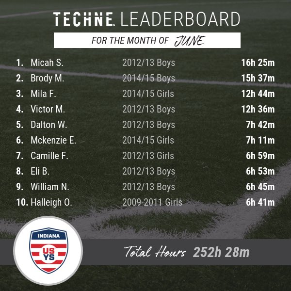 IndianaODP's tweet photo. Nice job to our Top 10 for June.  Keep it up!  @SoccerIndiana @usysodp @technefutbol https://t.co/e1a22Supzm
